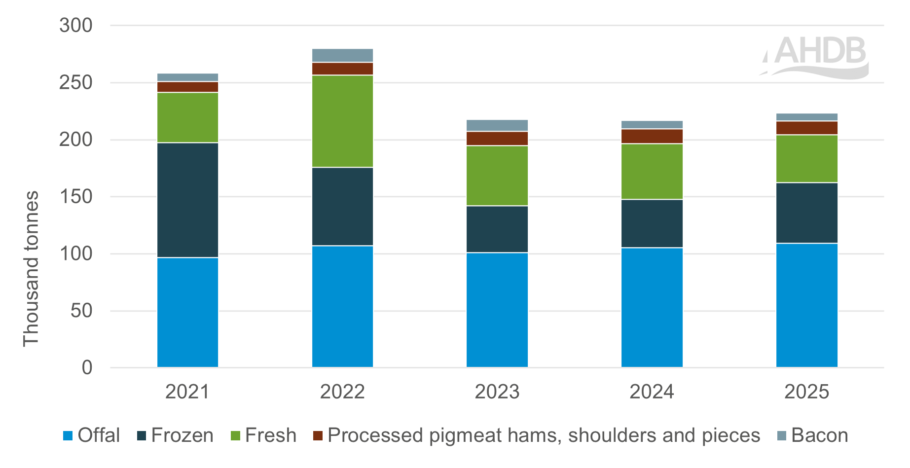 UK pig meat exports by product (Jan-Sep) (incl. offal)